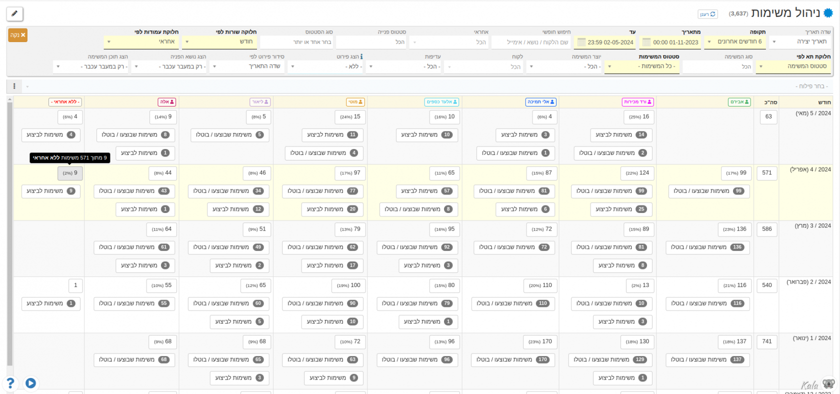 דו"ח ניהול משימות בחלוקה לפי חודש / משתמש אחראי / סטטוס משימה