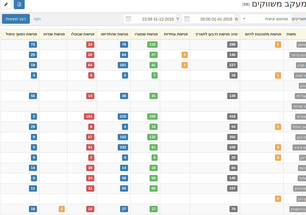 דוח מעקב ביצועי סוכנים