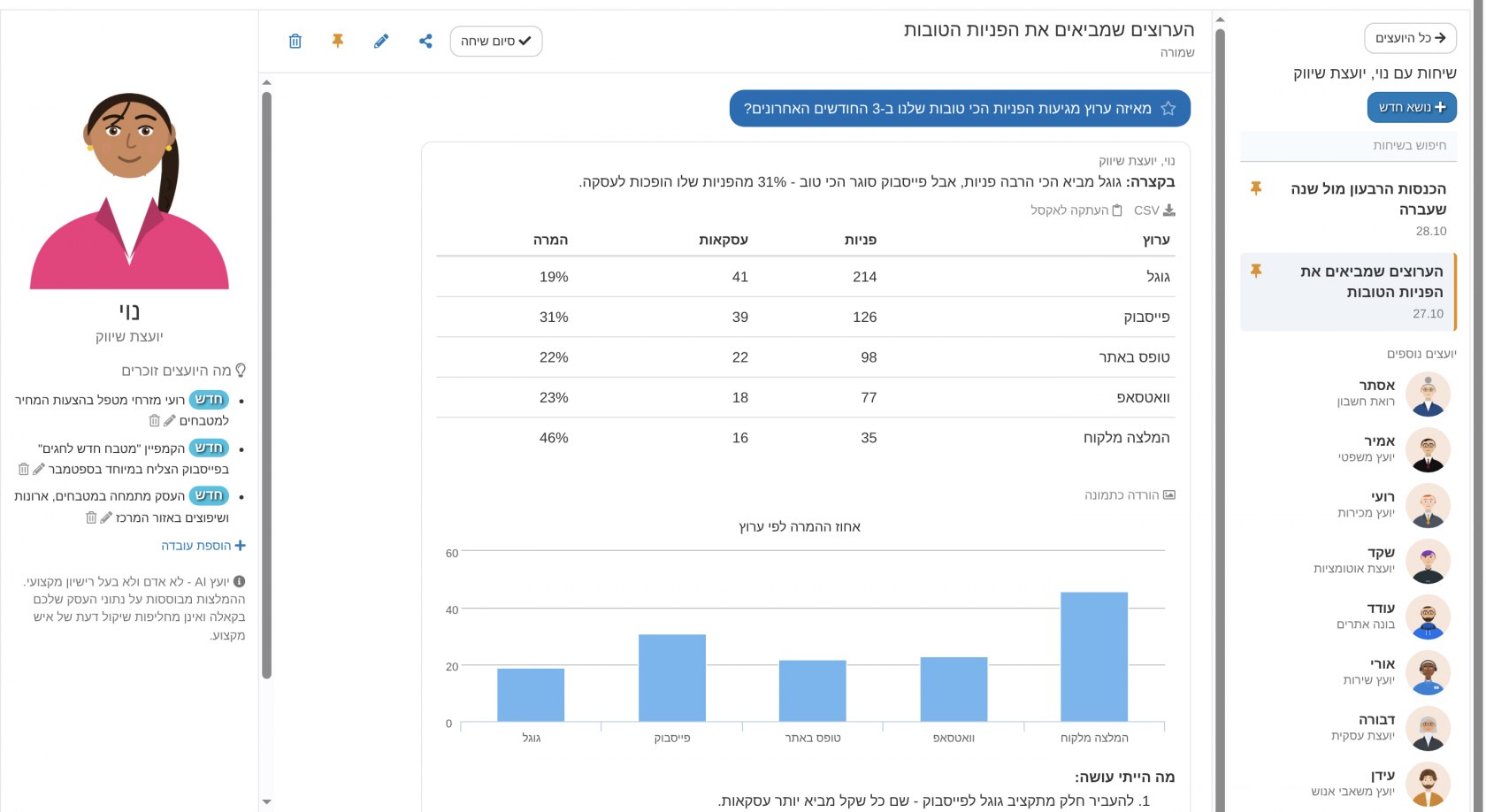 תשובה מהנתונים של העסק - עם טבלה, גרף ומקורות